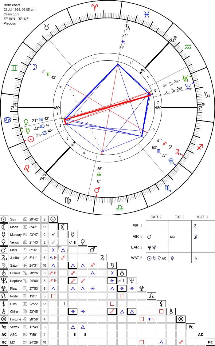 Natālā astroloģiskā karte